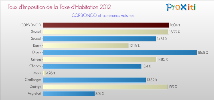 Taux d'imposition de la taxe d'habitation 2012 pour CORBONOD et les communes proches Comparaison des taux d'imposition de la taxe d'habitation 2012 pour CORBONOD et les communes voisines
