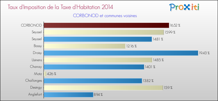 Taux d'imposition de la taxe d'habitation 2014 pour CORBONOD et les communes proches Comparaison des taux d'imposition de la taxe d'habitation 2014 pour CORBONOD et les communes voisines