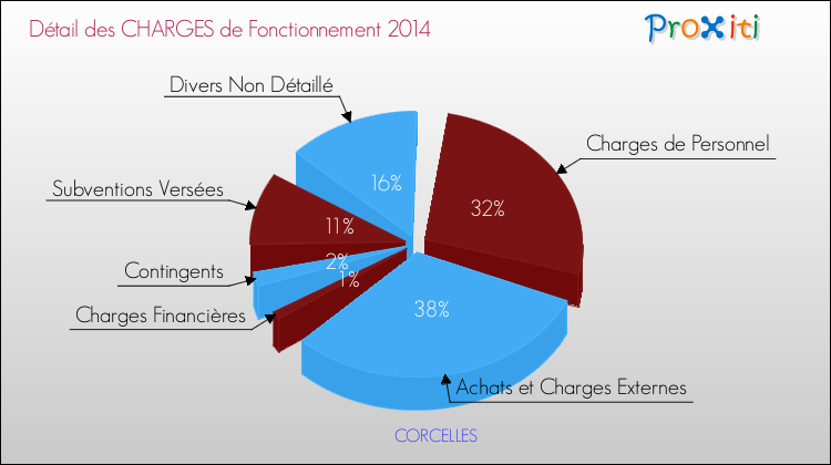 Décomposition des Charges de Fonctionnement 2014 de la commune de CORCELLES Charges de Fonctionnement 2014 pour la commune de CORCELLES