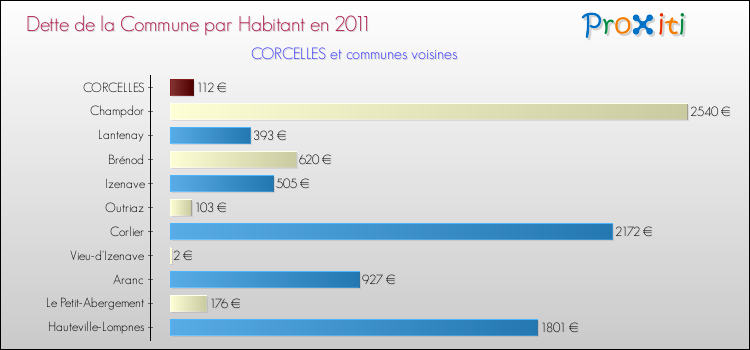 Dette par habitant de la commune en 2011 pour CORCELLES et les communes proches Comparaison de la dette par habitant de la commune en 2011 pour CORCELLES et les communes voisines