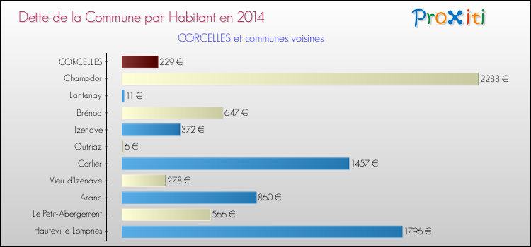 Dette par habitant de la commune en 2014 pour CORCELLES et les communes proches Comparaison de la dette par habitant de la commune en 2014 pour CORCELLES et les communes voisines