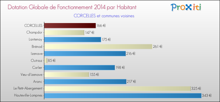 Montant des dotations globales de fonctionnement DGF par Habitant pour CORCELLES et les communes proches en 2014. Comparaison des des dotations globales de fonctionnement DGF par habitant pour CORCELLES et les communes voisines en 2014.
