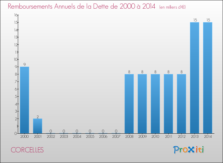 Evolution de l'annuité de la dette pour la commune de CORCELLES de 2000 à 2014 Annuités de la dette pour CORCELLES de 2000 à 2014