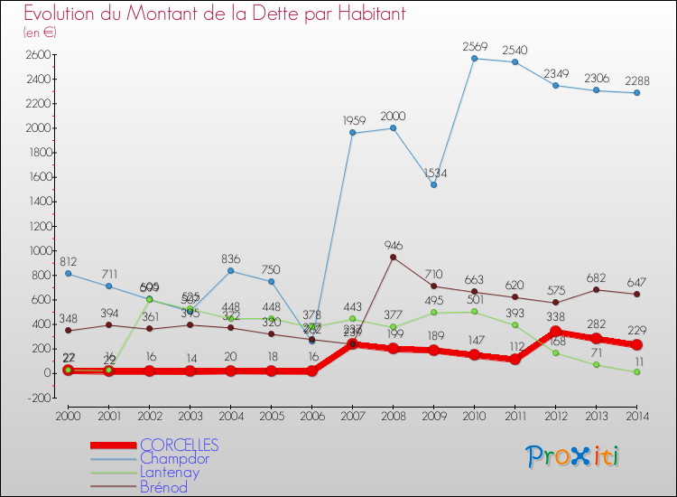 Evolution de la dette par habitant pour la commune de CORCELLES et les communes proches de 2000 à 2014 Comparaison de la dette par habitant pour CORCELLES et les communes voisines de 2000 à 2014