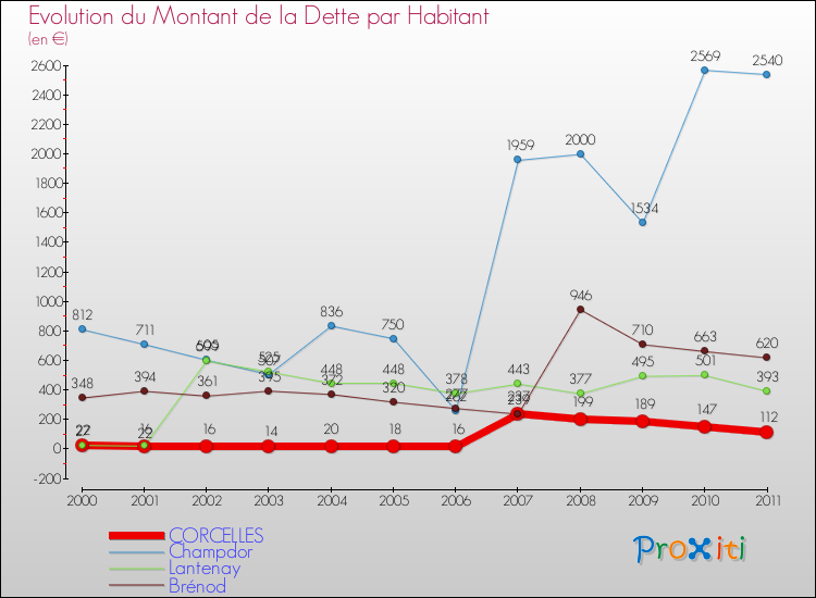 Evolution de la dette par habitant pour la commune de CORCELLES et les communes proches Comparaison de la dette par habitant pour CORCELLES et les communes voisines