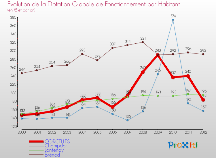 Evolution et montant de la dotation globale de fonctionnement par Habitant pour CORCELLES et les communes proches Comparaison des dotations globales de fonctionnement par habitant pour CORCELLES et les communes voisines