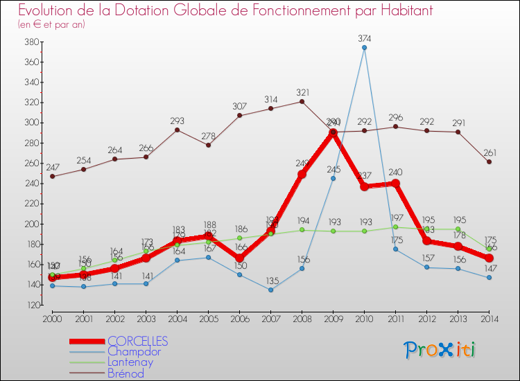 Evolution et montant de la dotation globale de fonctionnement par Habitant pour CORCELLES et les communes proches de 2000 à 2014. Comparaison des dotations globales de fonctionnement par habitant pour CORCELLES et les communes voisines de 2000 à 2014.