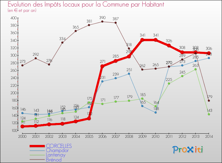 Evolution et montant des impôts locaux par Habitant pour CORCELLES et les communes proches de 2000 à 2014 Comparaison des impôts locaux par habitant pour CORCELLES et les communes voisines de 2000 à 2014
