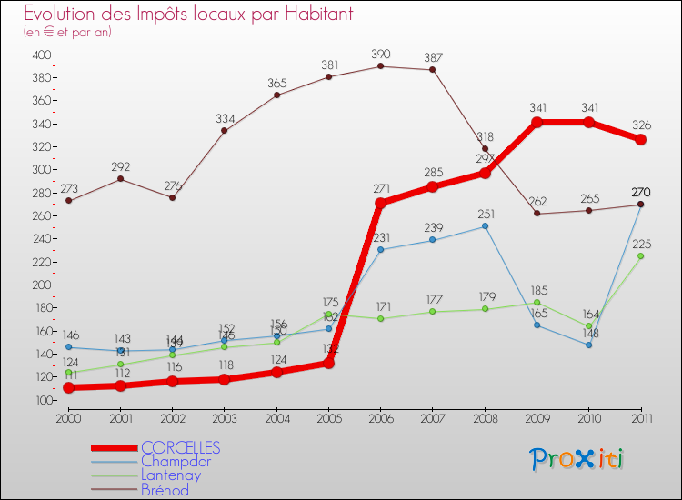 Evolution et montant des impôts locaux par Habitant pour CORCELLES et les communes proches Comparaison des impôts locaux par habitant pour CORCELLES et les communes voisines