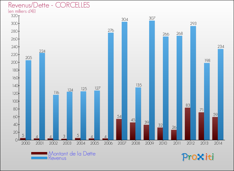 Evolution comparée de la dette et des revenus pour la commune de CORCELLES de 2000 à 2014 Comparaison de la dette et des revenus pour CORCELLES de 2000 à 2014