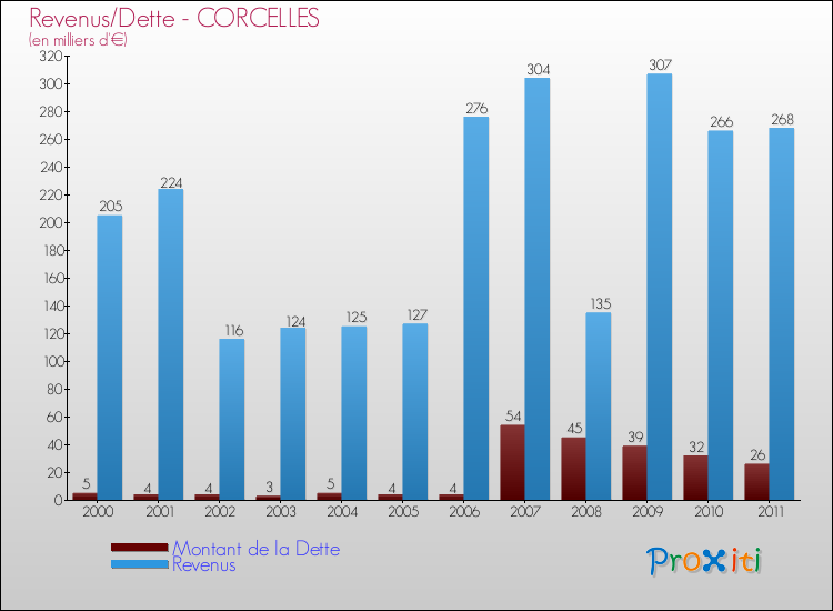 Evolution comparée de la dette et des revenus pour la commune de CORCELLES de 2000 à 2011 Comparaison de la dette et des revenus pour CORCELLES de 2000 à 2011