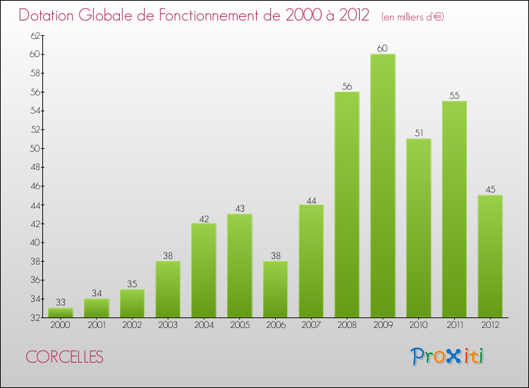 Evolution du montant de la Dotation Globale de Fonctionnement pour la commune de CORCELLES de 2000 à 2012 Evolution du montant de la Dotation Globale de Fonctionnement pour CORCELLES de 2000 à 2012