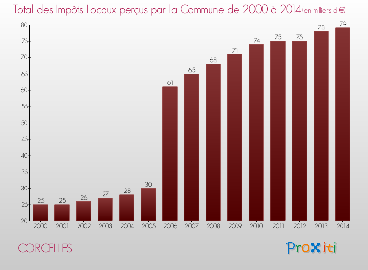 Evolution des Impôts Locaux pour la commune de CORCELLES de 2000 à 2014 Evolution des Impôts Locaux pour CORCELLES de 2000 à 2014