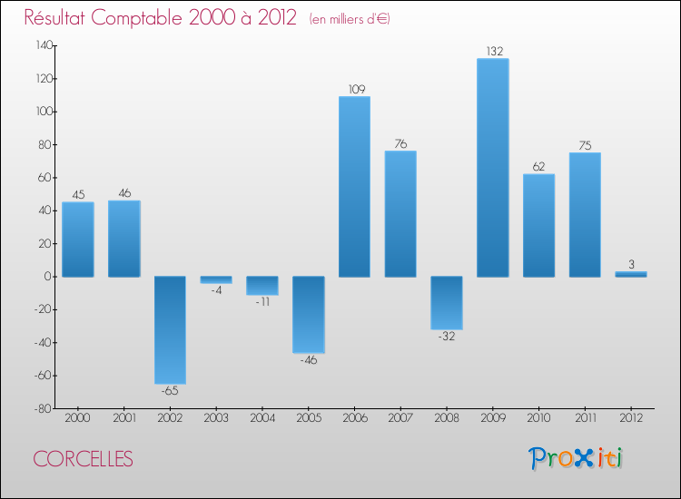 Evolution du résultat comptable pour la commune de CORCELLES de 2000 à 2012 Evolution du résultat comptable pour CORCELLES de 2000 à 2012