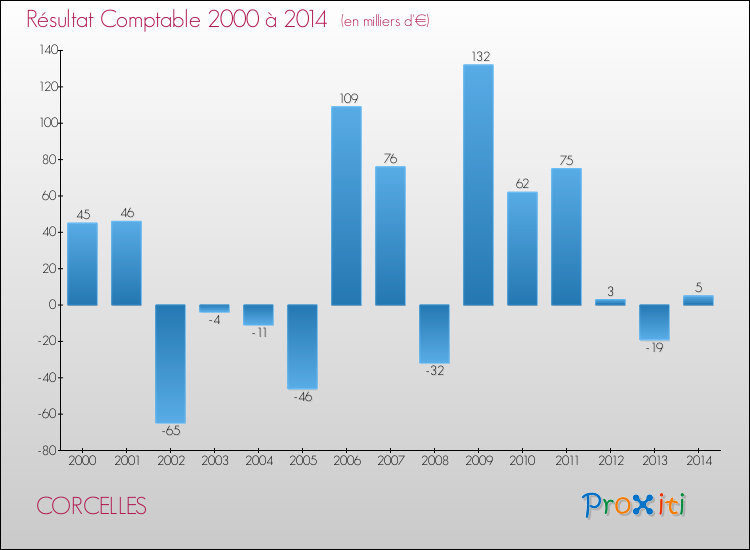 Evolution du résultat comptable pour la commune de CORCELLES de 2000 à 2014 Evolution du résultat comptable pour CORCELLES de 2000 à 2014