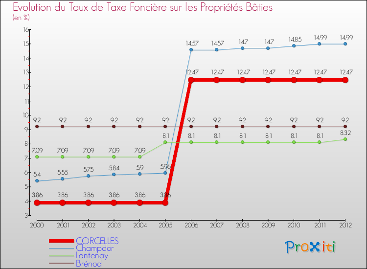 Evolution du taux de la taxe foncière sur le bati pour CORCELLES et les communes proches de 2000 à 2012 Comparaison des taux de taxe foncière sur le bati pour CORCELLES et les communes voisines de 2000 à 2012