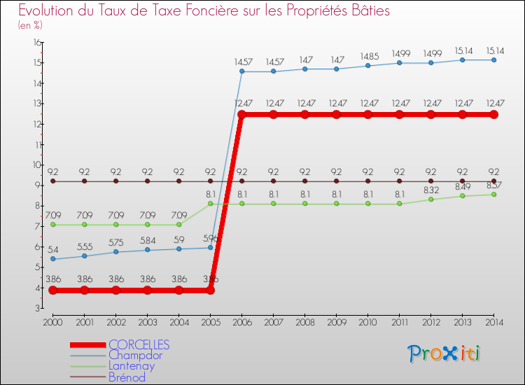 Evolution du taux de la taxe foncière sur le bati pour CORCELLES et les communes proches de 2000 à 2014 Comparaison des taux de taxe foncière sur le bati pour CORCELLES et les communes voisines de 2000 à 2014