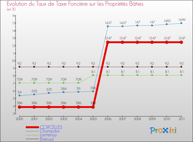 Evolution du taux de la taxe foncière sur le bati pour CORCELLES et les communes proches Comparaison des taux de taxe foncière sur le bati pour CORCELLES et les communes voisines