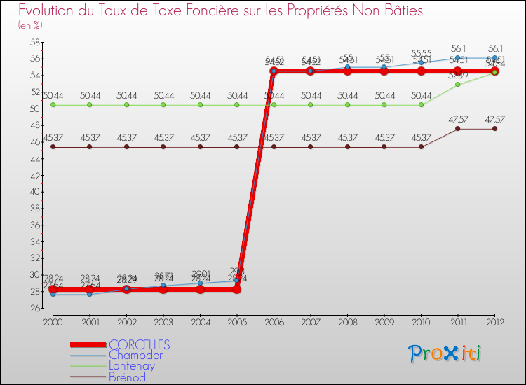 Evolution du taux de la taxe foncière sur les immeubles et terrains non batis pour CORCELLES et les communes proches de 2000 à 2012 Comparaison des taux de la taxe foncière sur les immeubles et terrains non batis pour CORCELLES et les communes voisines de 2000 à 2012