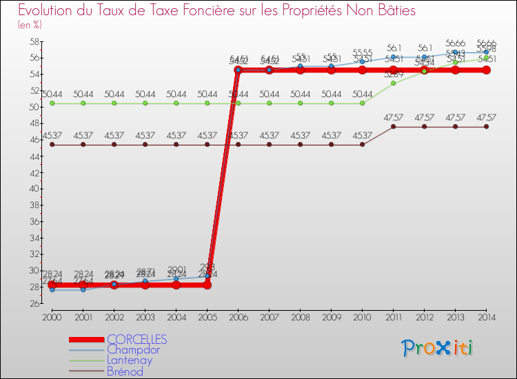 Evolution du taux de la taxe foncière sur les immeubles et terrains non batis pour CORCELLES et les communes proches de 2000 à 2014 Comparaison des taux de la taxe foncière sur les immeubles et terrains non batis pour CORCELLES et les communes voisines de 2000 à 2014