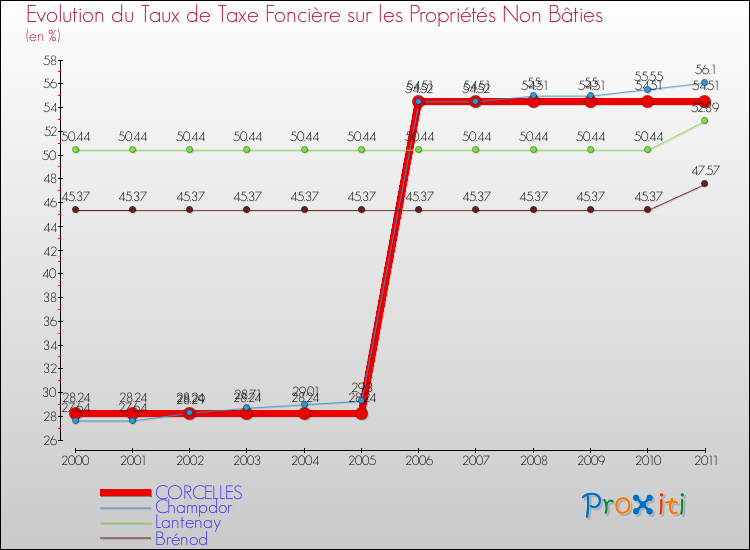 Evolution du taux de la taxe foncière sur les immeubles et terrains non batis pour CORCELLES et les communes proches Comparaison des taux de la taxe foncière sur les immeubles et terrains non batis pour CORCELLES et les communes voisines
