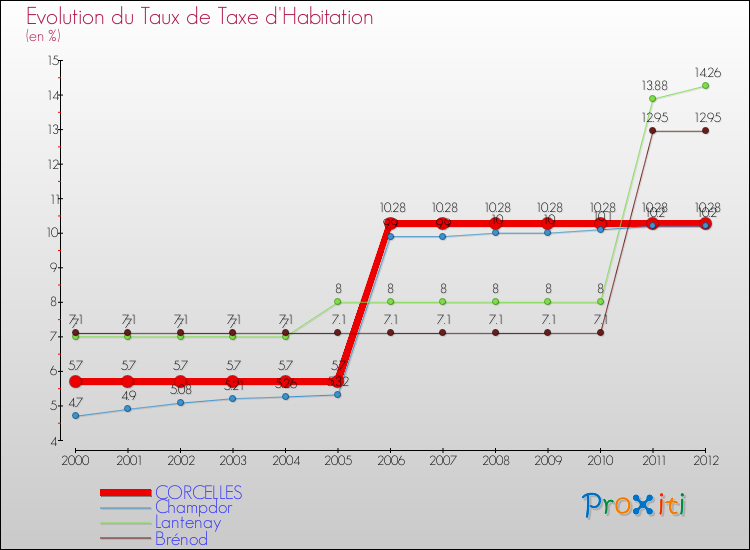 Evolution du taux de la taxe d'habitation pour CORCELLES et les communes proches Comparaison des taux de la taxe d'habitation pour CORCELLES et les communes voisines