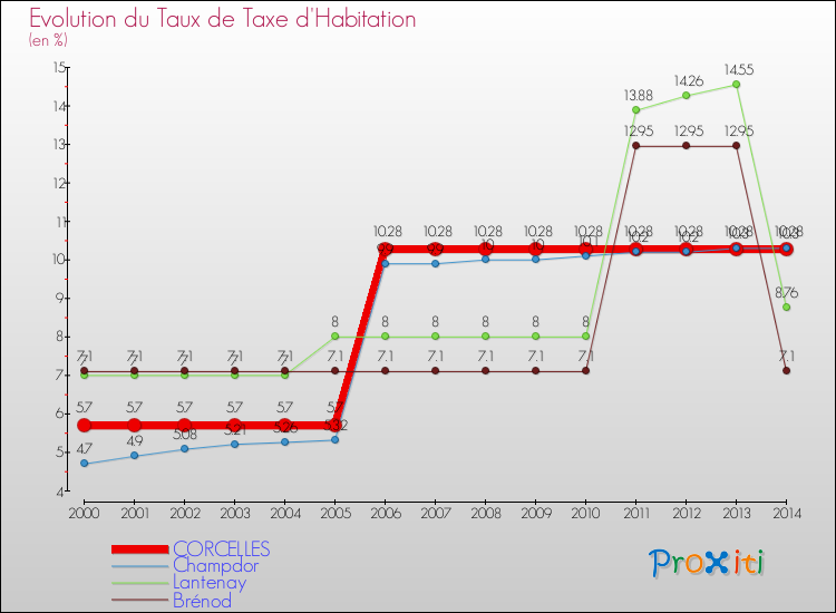 Evolution du taux de la taxe d'habitation pour CORCELLES et les communes proches de 2000 à 2014 Comparaison des taux de la taxe d'habitation pour CORCELLES et les communes voisines de 2000 à 2014
