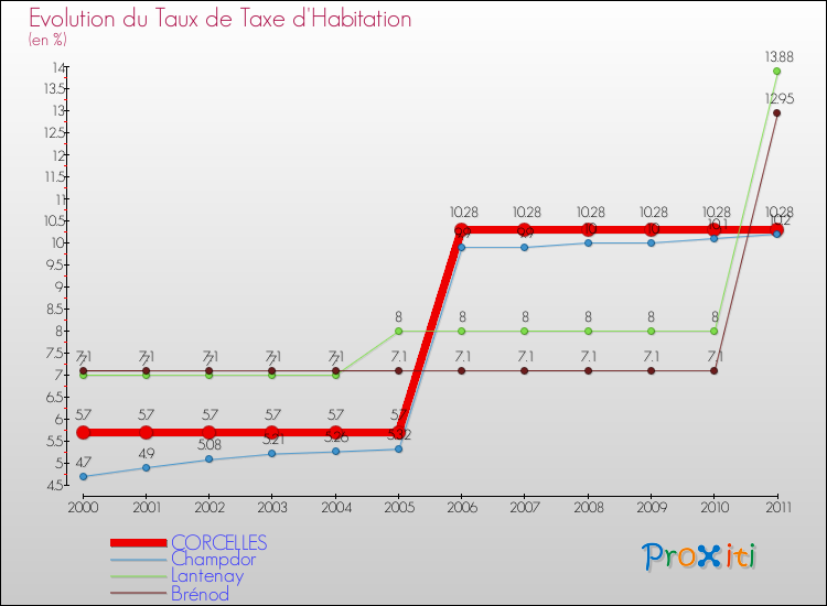 Evolution du taux de la taxe d'habitation pour CORCELLES et les communes proches Comparaison des taux de la taxe d'habitation pour CORCELLES et les communes voisines