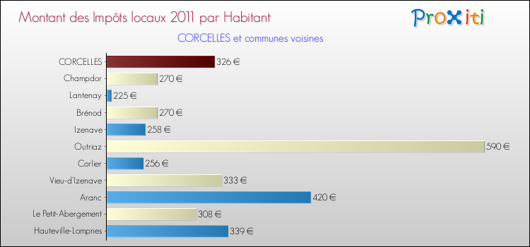 Montant des impôts locaux par Habitant pour CORCELLES et les communes proches Comparaison des impôts locaux par habitant pour CORCELLES et les communes voisines