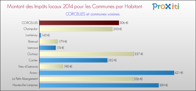 Montant des impôts locaux par Habitant pour CORCELLES et les communes proches en 2014 Comparaison des impôts locaux par habitant pour CORCELLES et les communes voisines en 2014