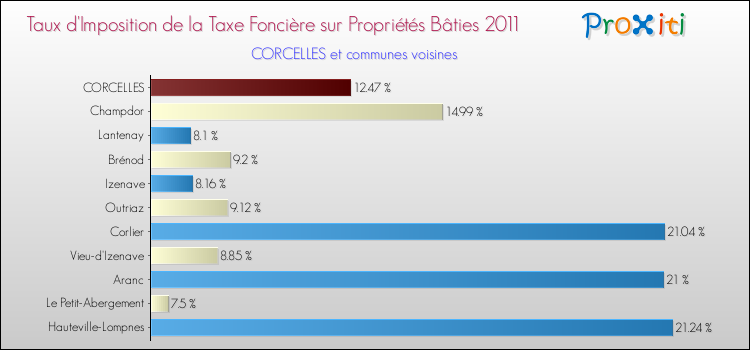 Taux d'imposition de la taxe foncière sur le bati 2011 pour CORCELLES et les communes proches Comparaison des taux d'imposition de la taxe foncière sur le bati 2011 pour CORCELLES et les communes voisines