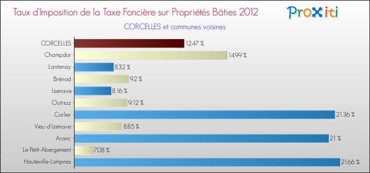 Taux d'imposition de la taxe foncière sur le bati 2012 pour CORCELLES et les communes proches Comparaison des taux d'imposition de la taxe foncière sur le bati 2012 pour CORCELLES et les communes voisines