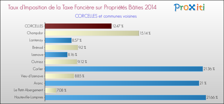 Taux d'imposition de la taxe foncière sur le bati 2014 pour CORCELLES et les communes proches Comparaison des taux d'imposition de la taxe foncière sur le bati 2014 pour CORCELLES et les communes voisines