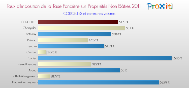 Taux d'imposition de la taxe foncière sur les immeubles et terrains non batis 2011 pour CORCELLES et les communes proches Comparaison des taux d'imposition de la taxe foncière sur les immeubles et terrains non batis 2011 pour CORCELLES et les communes voisines