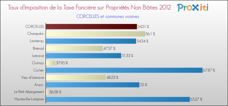 Taux d'imposition de la taxe foncière sur les immeubles et terrains non batis 2012 pour CORCELLES et les communes proches Comparaison des taux d'imposition de la taxe foncière sur les immeubles et terrains non batis 2012 pour CORCELLES et les communes voisines