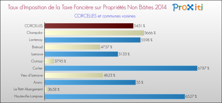 Taux d'imposition de la taxe foncière sur les immeubles et terrains non batis 2014 pour CORCELLES et les communes proches Comparaison des taux d'imposition de la taxe foncière sur les immeubles et terrains non batis 2014 pour CORCELLES et les communes voisines