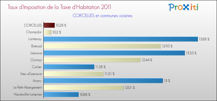 Taux d'imposition de la taxe d'habitation 2011 pour CORCELLES et les communes proches Comparaison des taux d'imposition de la taxe d'habitation 2011 pour CORCELLES et les communes voisines