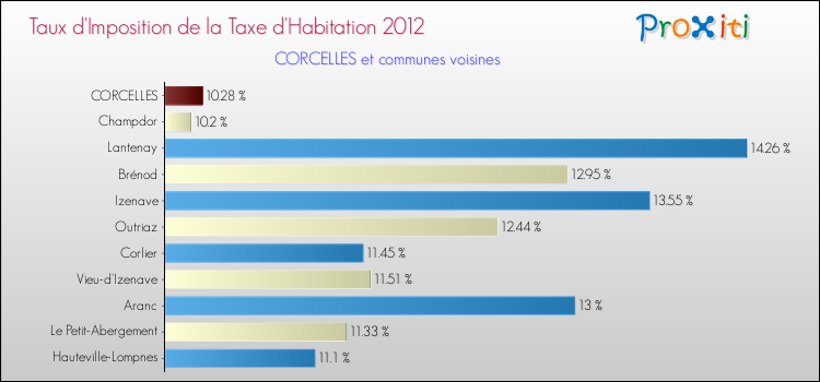 Taux d'imposition de la taxe d'habitation 2012 pour CORCELLES et les communes proches Comparaison des taux d'imposition de la taxe d'habitation 2012 pour CORCELLES et les communes voisines