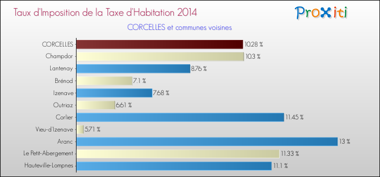 Taux d'imposition de la taxe d'habitation 2014 pour CORCELLES et les communes proches Comparaison des taux d'imposition de la taxe d'habitation 2014 pour CORCELLES et les communes voisines