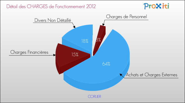 Décomposition des Charges de Fonctionnement 2012 de la commune de CORLIER Charges de Fonctionnement 2012 pour la commune de CORLIER