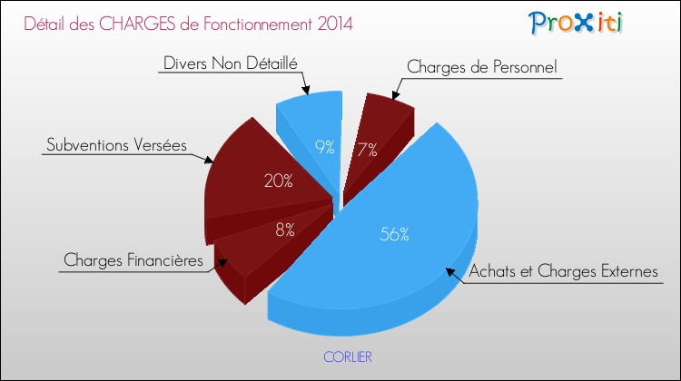 Décomposition des Charges de Fonctionnement 2014 de la commune de CORLIER Charges de Fonctionnement 2014 pour la commune de CORLIER