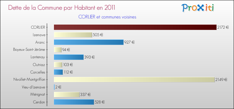 Dette par habitant de la commune en 2011 pour CORLIER et les communes proches Comparaison de la dette par habitant de la commune en 2011 pour CORLIER et les communes voisines