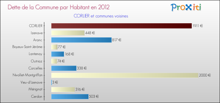 Dette par habitant de la commune en 2012 pour CORLIER et les communes proches Comparaison de la dette par habitant de la commune en 2012 pour CORLIER et les communes voisines