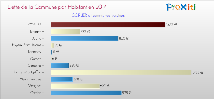 Dette par habitant de la commune en 2014 pour CORLIER et les communes proches Comparaison de la dette par habitant de la commune en 2014 pour CORLIER et les communes voisines