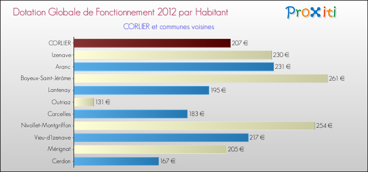 Montant des dotations globales de fonctionnement DGF par Habitant pour CORLIER et les communes proches Comparaison des des dotations globales de fonctionnement DGF par habitant pour CORLIER et les communes voisines