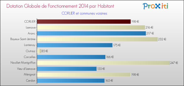 Montant des dotations globales de fonctionnement DGF par Habitant pour CORLIER et les communes proches en 2014. Comparaison des des dotations globales de fonctionnement DGF par habitant pour CORLIER et les communes voisines en 2014.