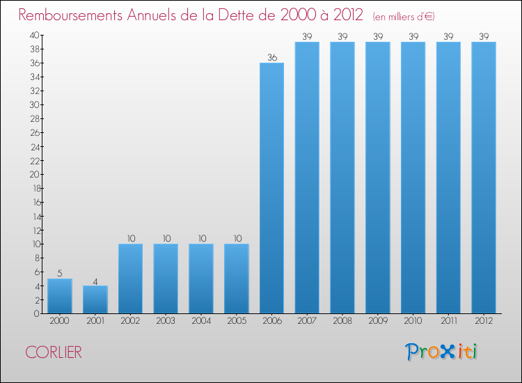 Evolution de l'annuité de la dette pour la commune de CORLIER de 2000 à 2012 Annuités de la dette pour CORLIER de 2000 à 2012