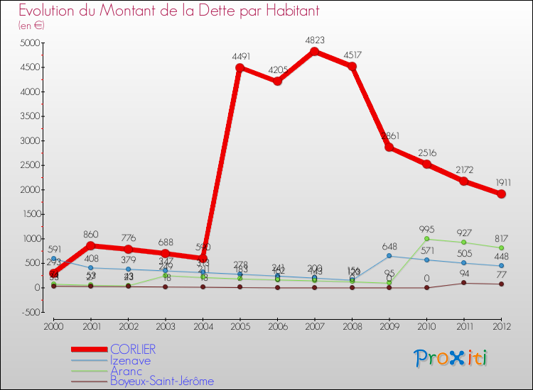 Evolution de la dette par habitant pour la commune de CORLIER et les communes proches de 2000 à 2012 Comparaison de la dette par habitant pour CORLIER et les communes voisines de 2000 à 2012