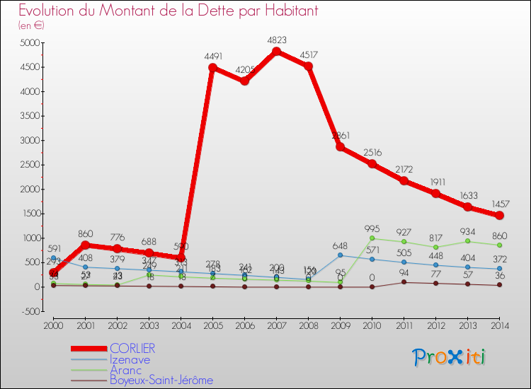 Evolution de la dette par habitant pour la commune de CORLIER et les communes proches de 2000 à 2014 Comparaison de la dette par habitant pour CORLIER et les communes voisines de 2000 à 2014