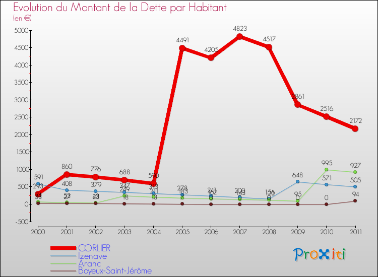 Evolution de la dette par habitant pour la commune de CORLIER et les communes proches Comparaison de la dette par habitant pour CORLIER et les communes voisines